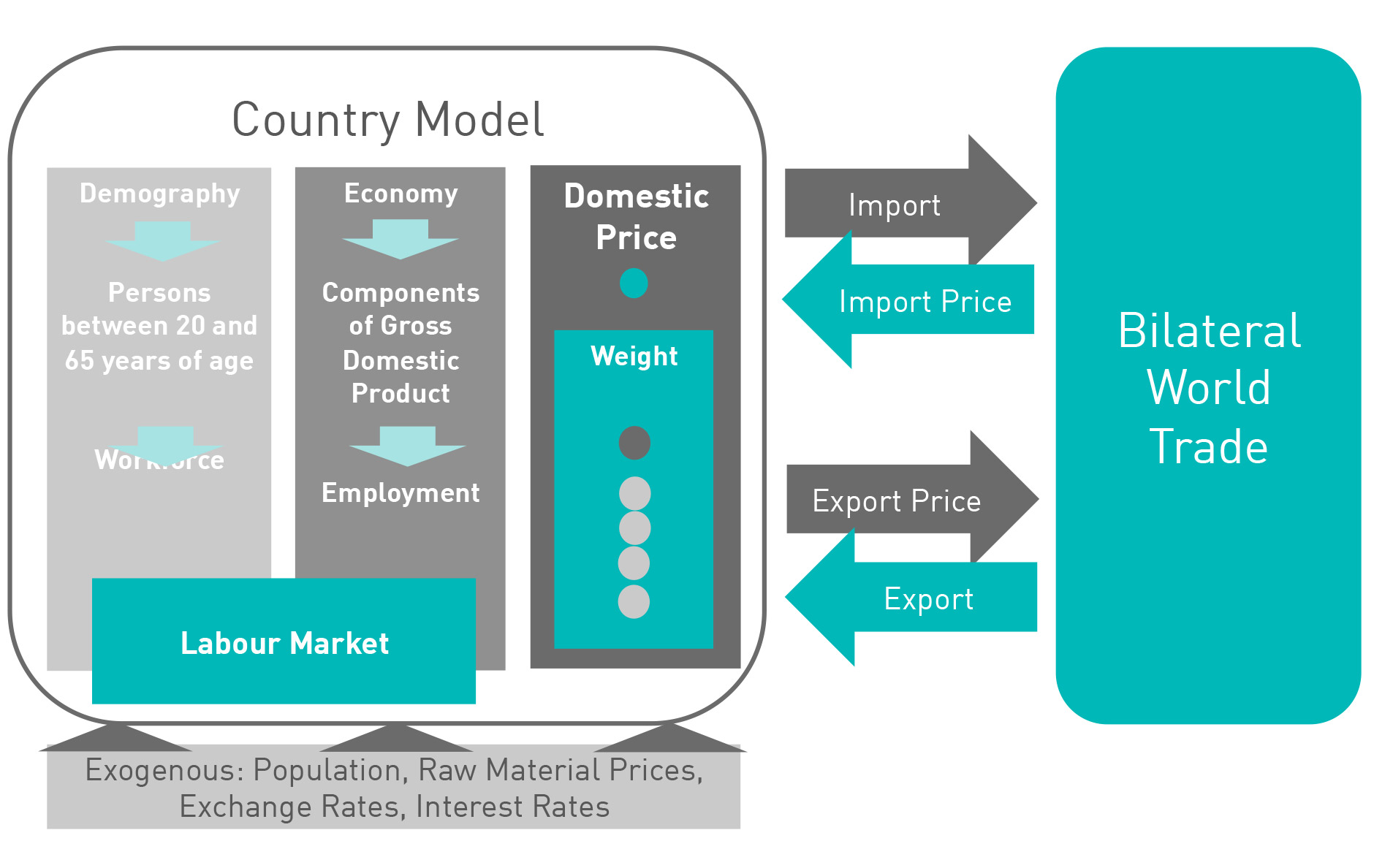 INFORGE (INterindustry FORecasting GErmany) model
