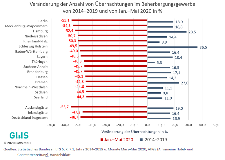 Veränderung der Anzahl von Übernachtungen in Beherbergungsgewerbe von 2014-2019 und von Jan.-Mai 2020 in %