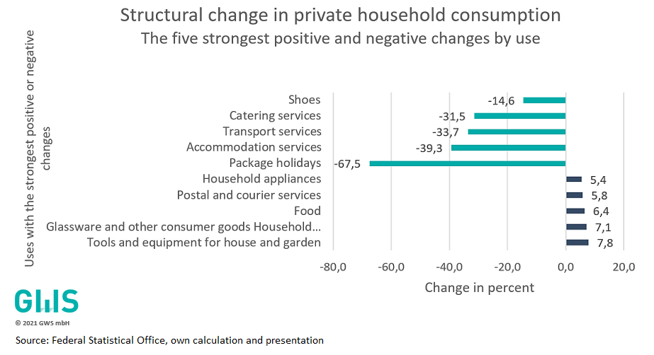 Structural change in private household consumption - The five strongest positive and negative changes by use