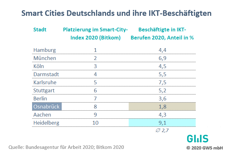 Smart Cities Deutschlands und ihre IKT-Beschäftigten