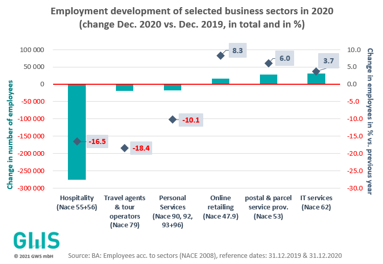 Employment development of selected business sectors in 2020 (change Dec. 2020 vs 2019, in total and in %)