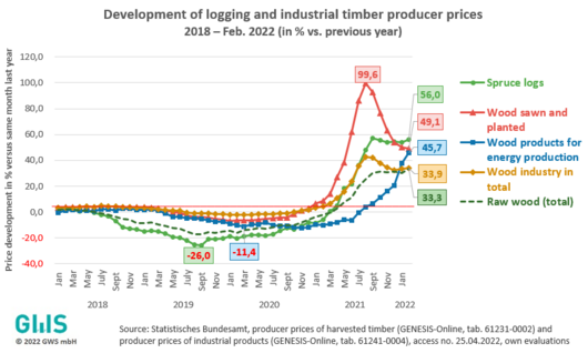 Our figure of the month 05/2022: Strong increase in timber prices due to rising global demand, supply bottlenecks and trade embargoes