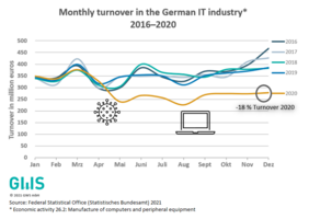 Monthly turnover in the Germany IT-Industry 2016-2020