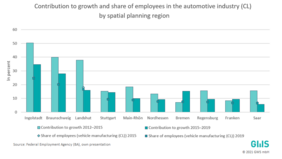 Contribution to growth and share of employees in the automotive industry (CL) by spatial planning region