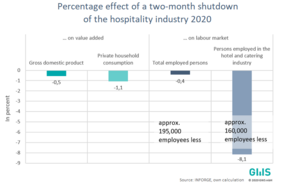 Percentage effect of a two-month shutdown of the hospitality industry 2020