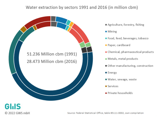 Our figure of the month 12/2022: Water extraction almost halved since 1991